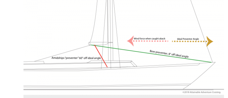 Preventer diagram